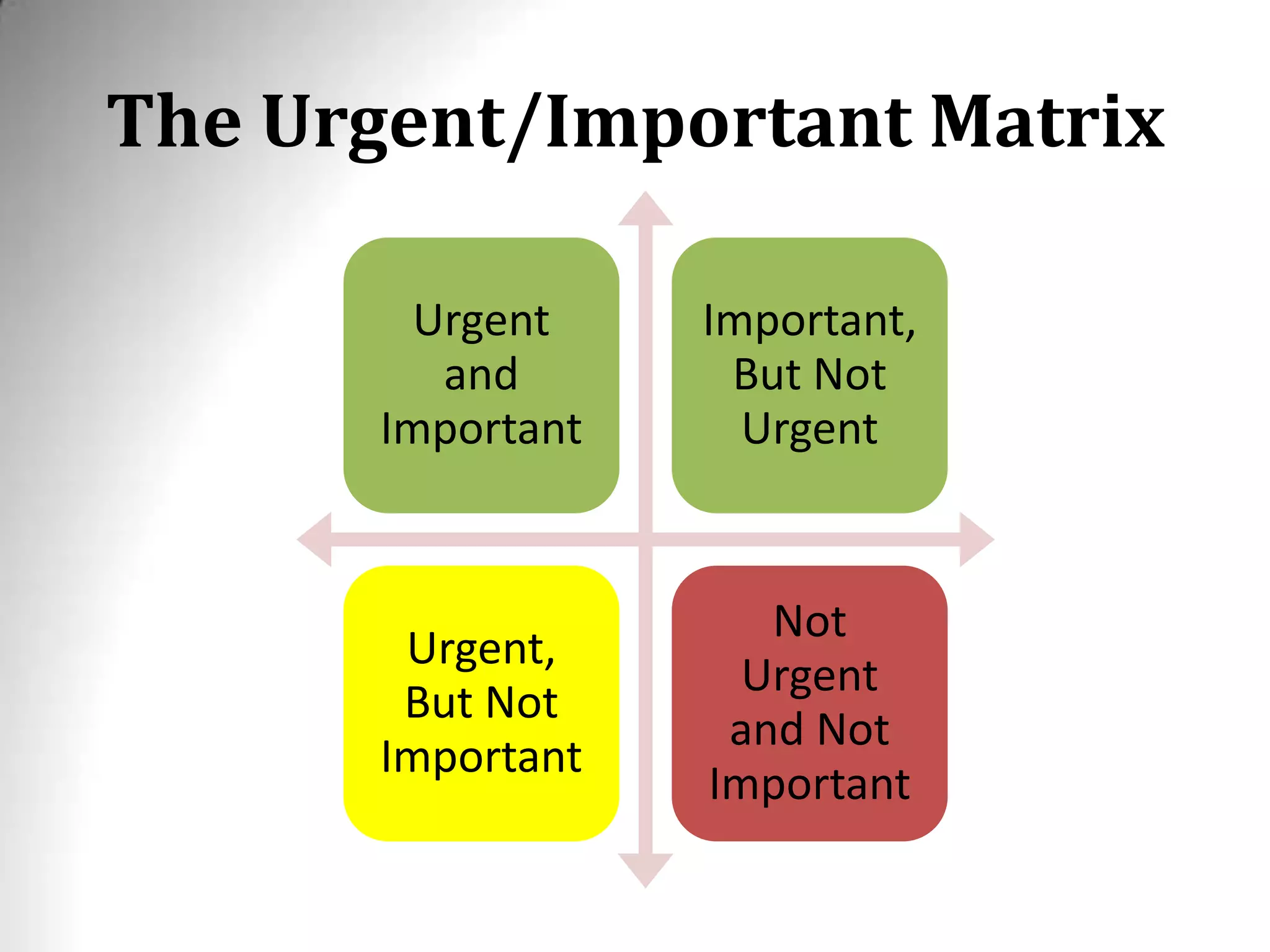 The Urgent/Important Matrix
Urgent
and
Important
Important,
But Not
Urgent
Urgent,
But Not
Important
Not
Urgent
and Not
Important
 