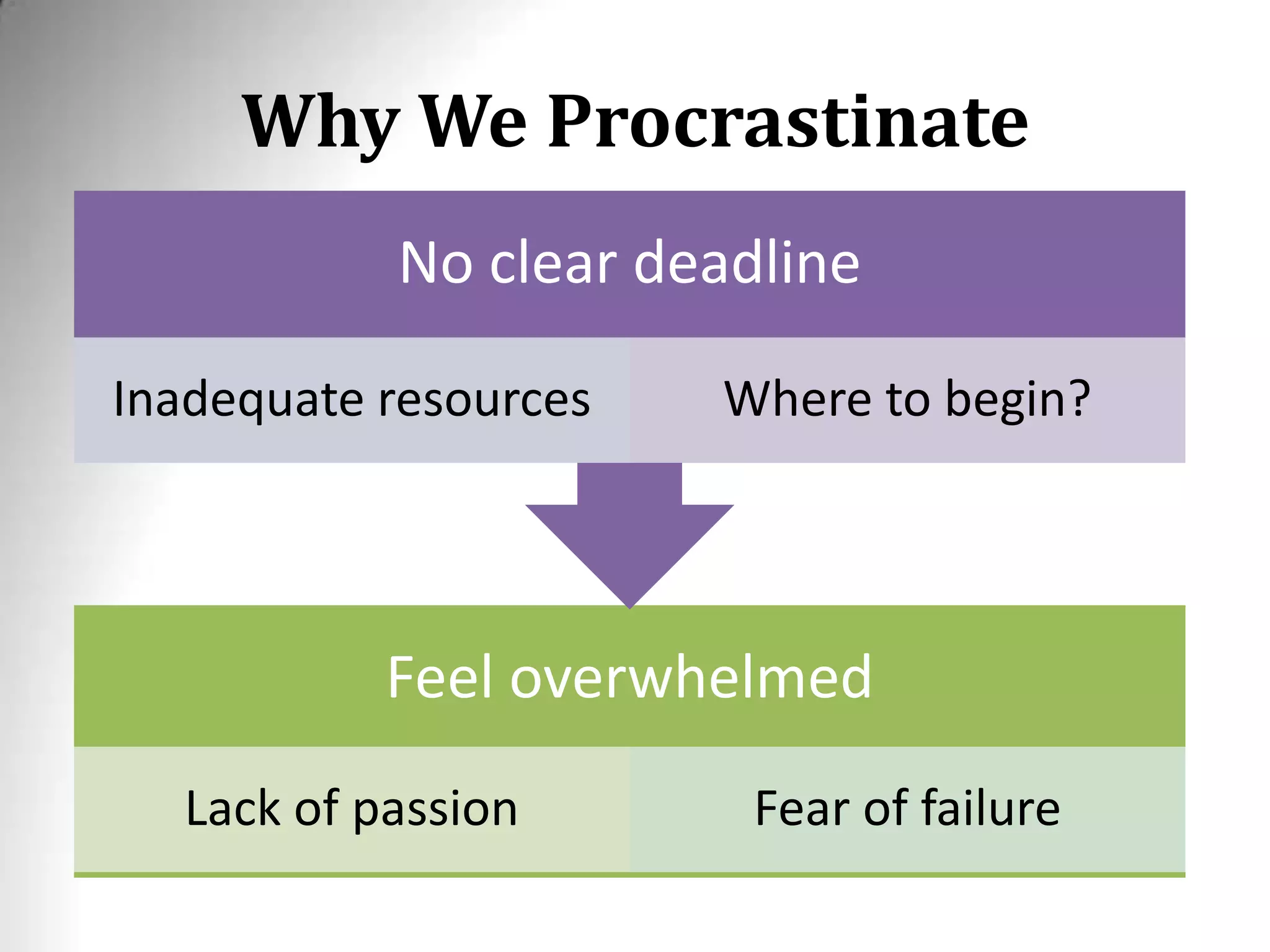 Why We Procrastinate
Feel overwhelmed
Lack of passion Fear of failure
No clear deadline
Inadequate resources Where to begin?
 