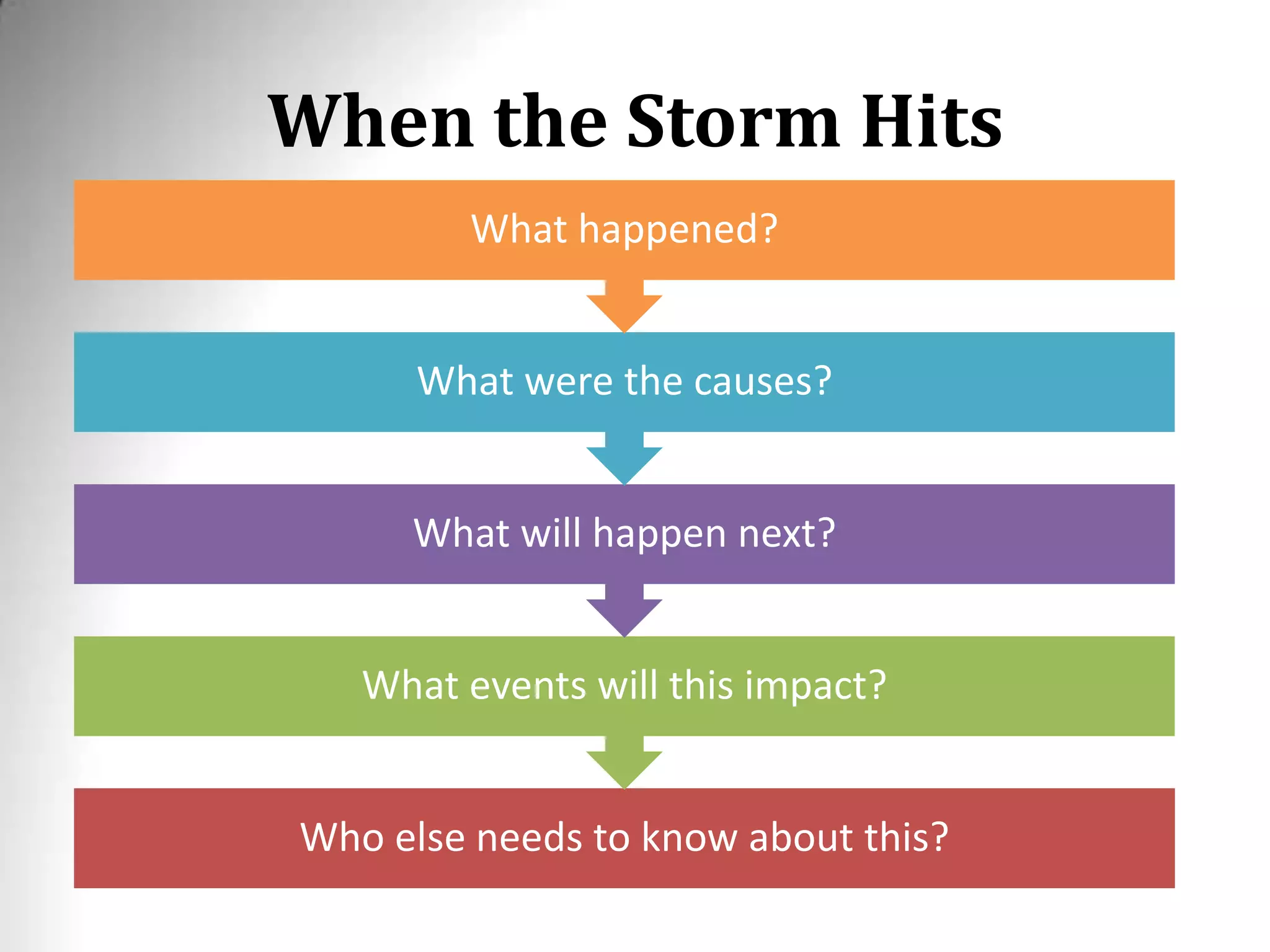 When the Storm Hits
Who else needs to know about this?
What events will this impact?
What will happen next?
What were the causes?
What happened?
 