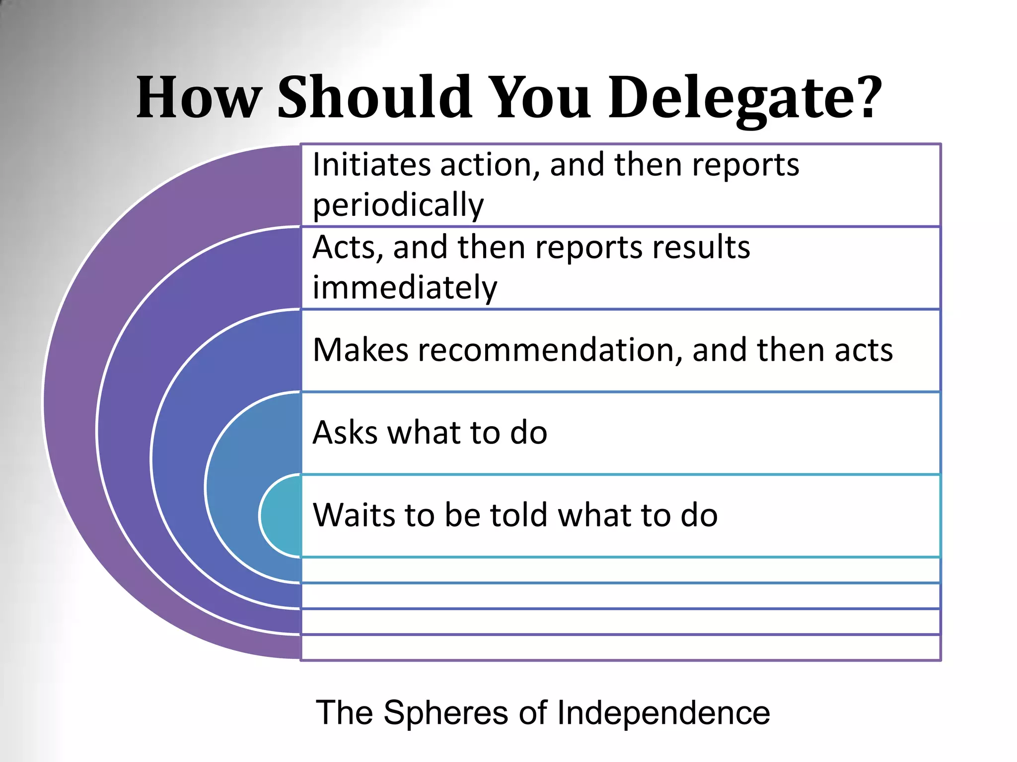 How Should You Delegate?
Initiates action, and then reports
periodically
Acts, and then reports results
immediately
Makes recommendation, and then acts
Asks what to do
Waits to be told what to do
The Spheres of Independence
 