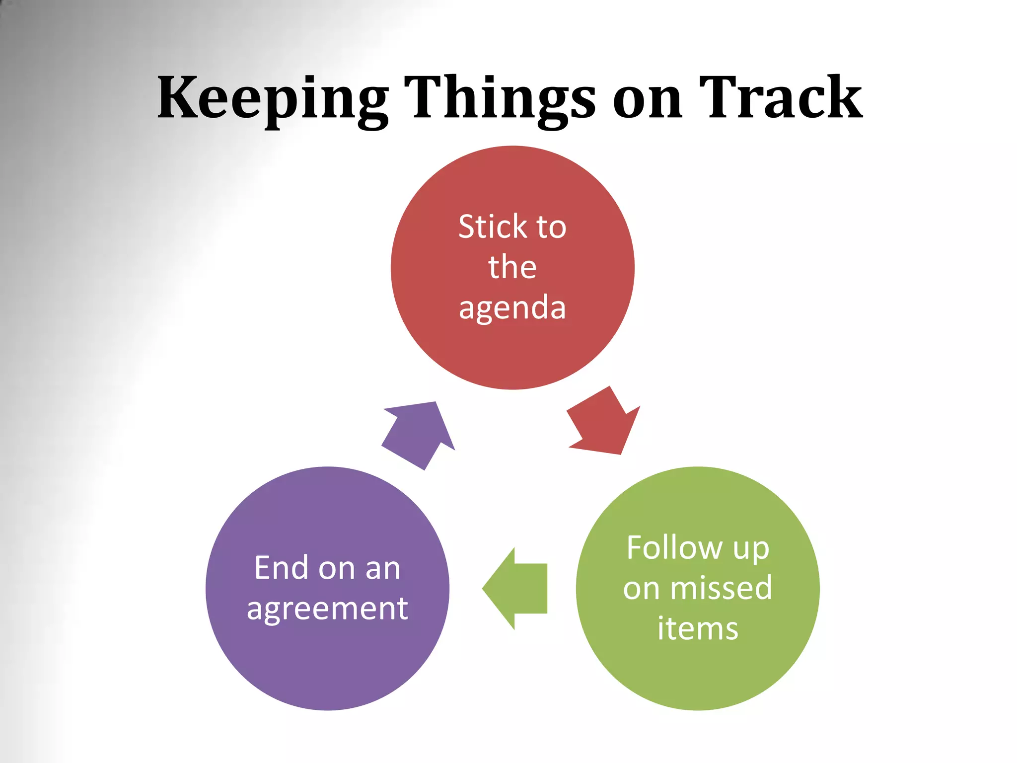 Keeping Things on Track
Stick to
the
agenda
Follow up
on missed
items
End on an
agreement
 