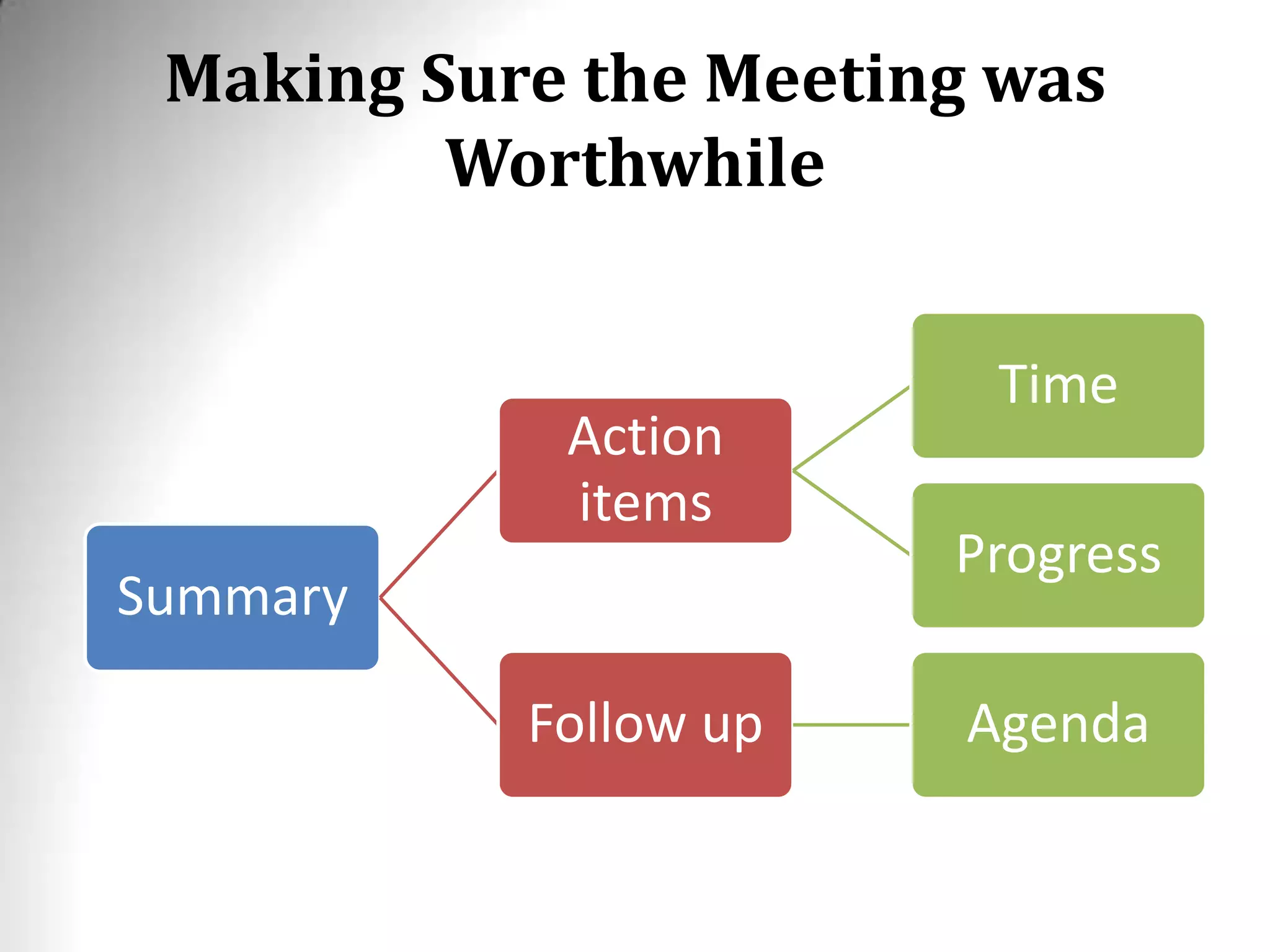 Making Sure the Meeting was
Worthwhile
Summary
Action
items
Time
Progress
Follow up Agenda
 