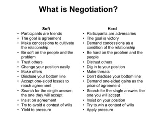 What is Negotiation?
Soft Hard
• Participants are friends • Participants are adversaries
• The goal is agreement • The goal is victory
• Make concessions to cultivate
the relationship
• Demand concessions as a
condition of the relationship
• Be soft on the people and the
problem
• Be hard on the problem and the
people
• Trust others • Distrust others
• Change your position easily • Dig in to your position
• Make offers • Make threats
• Disclose your bottom line • Don’t disclose your bottom line
• Accept one-sided losses to
reach agreement
• Demand one-sided gains as the
price of agreement
• Search for the single answer:
the one they will accept
• Search for the single answer: the
one you will accept
• Insist on agreement • Insist on your position
• Try to avoid a contest of wills • Try to win a contest of wills
• Yield to pressure • Apply pressure
 