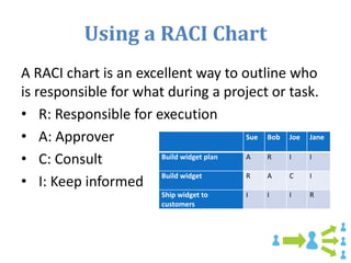 Using a RACI Chart
A RACI chart is an excellent way to outline who
is responsible for what during a project or task.
• R: ...