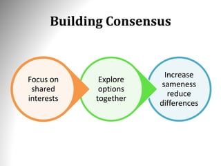Building Consensus
Increase
sameness
reduce
differences
Explore
options
together
Focus on
shared
interests
 
