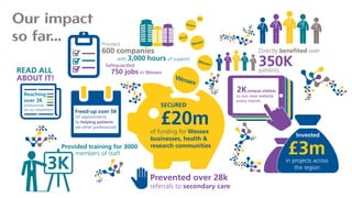 Our impact
so far…
Directly benefited over
350Kpatients
Prevented over 28k
referrals to secondary care
Reaching
over 3K
professionals
via our newsletters
READ ALL
ABOUT IT!
members of staff
3K
Provided training for 3000
unique visitors2K
to our new website
every month
£3m
Invested
in projects across
the region
Freed-up over 5K
GP appointments
by helping patients
see other professionals
of funding for Wessex
businesses, health &
research communities
£20m
SECURED
with 3,000 hours of support
Safeguarded
750 jobs in Wessex
600 companies
Provided
 