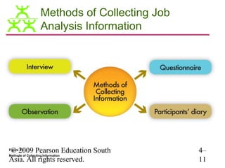 Methods of Collecting Job
                    Analysis Information




© 2009 Pearson Education South
Figure 4.3
                                                4–
Methods of Collecting Information
Asia. All rights reserved.                      11
 