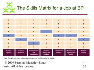 The Skills Matrix for a Job at BP




Note: The light blue boxes indicate the minimum level of skill required for the job.


© 2009 Pearson Education South                                                         4–
Asia. All rights reserved.                                                             36
 