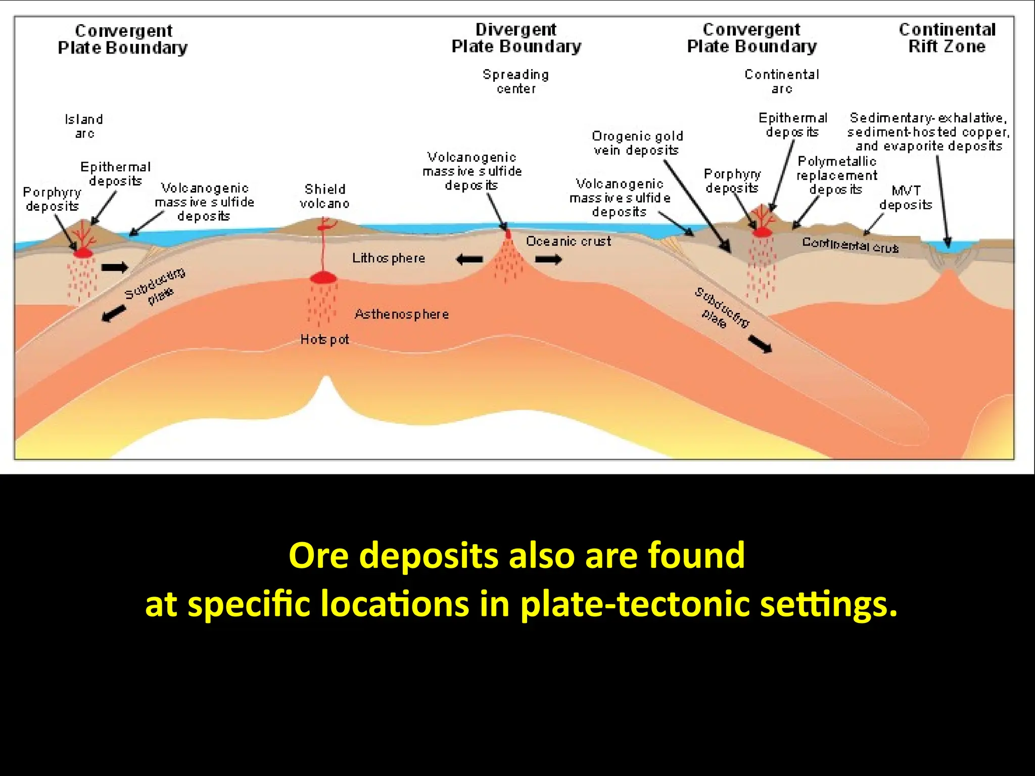 Ore deposits also are found
at specific locations in plate-tectonic settings.
 