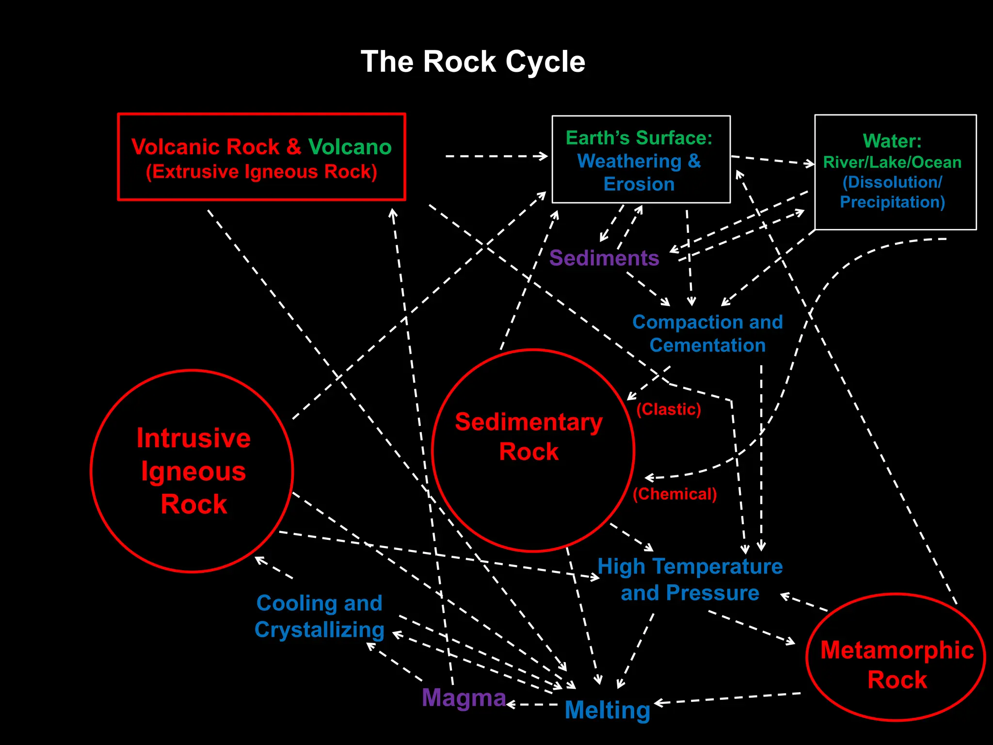 Melting
Magma
Cooling and
Crystallizing
Volcanic Rock & Volcano
(Extrusive Igneous Rock)
Earth’s Surface:
Weathering &
Erosion
Water:
River/Lake/Ocean
(Dissolution/
Precipitation)
High Temperature
and Pressure
Sediments
Compaction and
Cementation
(Chemical)
(Clastic)
Intrusive
Igneous
Rock
Sedimentary
Rock
Metamorphic
Rock
The Rock Cycle
 