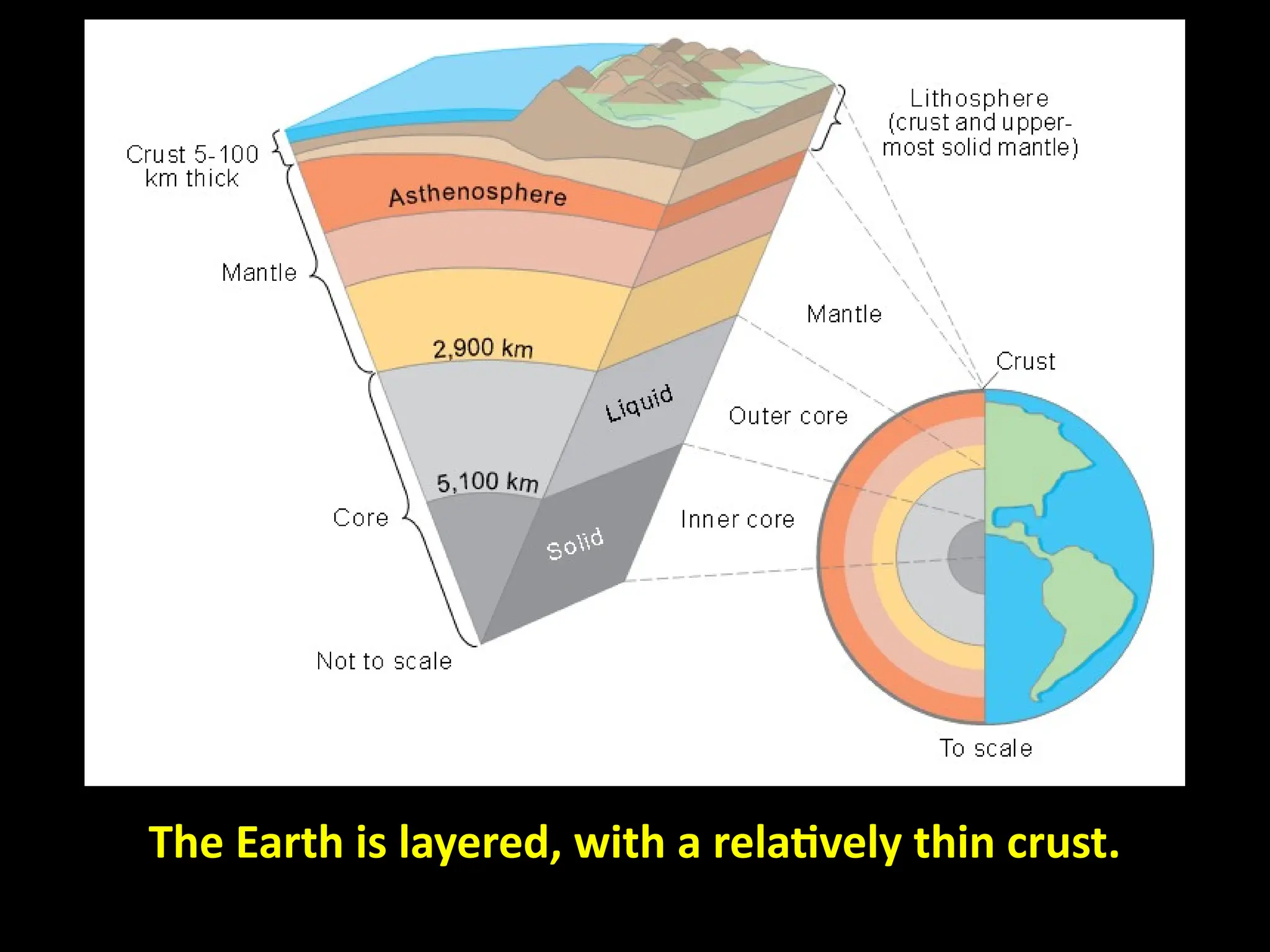 The Earth is layered, with a relatively thin crust.
 
