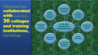 H-1B ICU
Healthcare
Training Grant
LNA Health
Careers
University
of New
Hampshire
Ascentria/
Language
Bank
Manchester
Community
College
St. Joseph’s
College of
Nursing
New
Hampshire
Technical
Institute
The grant has
collaborated
with more than
30 colleges
and training
institutions,
including: Rivier
University
Lakes
Region
Community
College
 