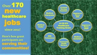 H-1B ICU
Healthcare
Training Grant
Licensed
Nursing
Assistant
Medical
Interpreter
Medical
Coder
Registered
Nurse
(RN)
Community
Health
Workers
HIM
Professional
jobs
since 2012!
Here’s how grant
participants are
serving their
communities!
Medical
Assistant
Over 170
healthcare
new
Registered
Nurse
(BSN)
 