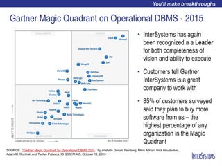 Gartner Magic Quadrant on Operational DBMS - 2015
• InterSystems has again
been recognized a a Leader
for both completeness of
vision and ability to execute
• Customers tell Gartner
InterSystems is a great
company to work with
• 85% of customers surveyed
said they plan to buy more
software from us – the
highest percentage of any
organization in the Magic
Quadrant
SOURCE: “Gartner Magic Quadrant for Operational DBMS 2015,” by analysts Donald Feinberg, Merv Adrian, Nick Heudecker,
Adam M. Ronthal, and Terilyn Palanca, ID G00271405, October 12, 2015
 