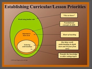 Establishing Curricular/Lesson Priorities
                                                   “Nice to know"

                  Worth being familiar with

                                                    Foundational
                                                   concepts & skills



                           Important to
                            know & do              Heart of teaching



                                                 Key ideas worth
                            Enduring          understanding in depth
                          understandings      (now and 10 years from
                                                      now)


                                               Transfer the knowledge
                                               to other settings/topics

   ©1999 Grant Wiggins and Jay McTighe
 
