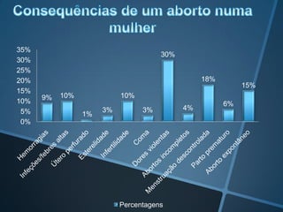 35%
                                      30%
30%
25%
20%                                              18%
                                                            15%
15%
      9%   10%             10%
10%                                                    6%
                      3%         3%         4%
 5%              1%
 0%




                           Percentagens
 