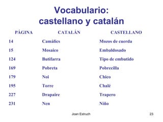 Joan Estruch 23
Vocabulario:
castellano y catalán
PÁGINA CATALÁN CASTELLANO
14 Camàlics Mozos de cuerda
15 Mosaico Embaldosado
124 Butifarra Tipo de embutido
169 Pobreta Pobrecilla
179 Noi Chico
195 Torre Chalé
227 Drapaire Trapero
231 Nen Niño
 