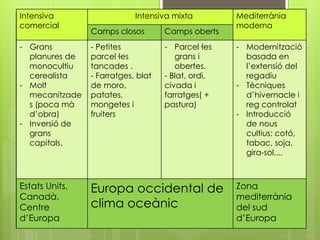 Intensiva
comercial
Intensiva mixta Mediterrània
moderna
Camps closos Camps oberts
- Grans
planures de
monocultiu
cerealista
- Molt
mecanitzade
s (poca mà
d’obra)
- Inversió de
grans
capitals.
- Petites
parcel·les
tancades .
- Farratges, blat
de moro,
patates,
mongetes i
fruiters
- Parcel·les
grans i
obertes.
- Blat, ordi,
civada i
farratges( +
pastura)
- Modernització
basada en
l’extensió del
regadiu
- Tècniques
d’hivernacle i
reg controlat
- Introducció
de nous
cultius: cotó,
tabac, soja,
gira-sol,...
Estats Units,
Canadà,
Centre
d’Europa
Europa occidental de
clima oceànic
Zona
mediterrània
del sud
d’Europa
 