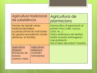 Agricultura tradicional
de subsistència
Agricultura de
plantacions
Formes de treball i eines
tradicionals(Velles)
La productivitat és molt baixa
No genera excedents( només
alimenta la família)
Monocultius d’exportació al
primer món( cafè, cacau,
cotó, te,...)
Grans extensions de territori.
Molta inversió( estrangera) i
mecanització.
Mà d’obra abundant i barata.
Agricultura
itinerant
Rompuda de
boscos
(crema i tala)
Agricultura
extensiva
(cereals+
ramaderia)
 