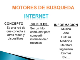 CONCEPTO
Es una red de
que conecta a
otras redes y
dispositivos

SU FIN ES
Ser un hilo
conductor para
compartir
información o
recursos

INFORMACION
Música
Arte
Cultura
Medicina
Literatura
Ingeniería
Idiomas
Etc…

 