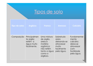 Tipo de solos Argiloso Franco Arenoso Calcário 
Composição Principalmen 
te argila; 
retêm a 
água muito 
facilmente. 
Uma mistura 
de argila, 
areia e 
matéria 
orgânica; 
não retêm 
tanto a água 
como o 
argiloso. 
Sobretudo 
areia 
deixando-se 
atravessar 
muito 
facilmente 
pela água. 
Fundamental 
mente 
calcário; 
deixa-se 
atravessar 
com 
facilidade 
pela água. 
 