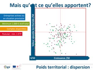 9
Poids territorial : dispersion
Entreprises actives ou
en situation provisoire
Minimum 1.000 € Actif total
Comptes disponibles
Postulat : min. 1 ETP Valeurajoutéeterritoriale/50
Croissance /500/50
Mais qu’est ce qu’elles apportent?
 