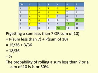 P(getting a sum less than 7 OR sum of 10)
= P(sum less than 7) + P(sum of 10)
= 15/36 + 3/36
= 18/36
= ½
The probability of rolling a sum less than 7 or a
sum of 10 is ½ or 50%.
Die 1 2 3 4 5 6
1 2 3 4 5 6 7
2 3 4 5 6 7 8
3 4 5 6 7 8 9
4 5 6 7 8 9 10
5 6 7 8 9 10 11
6 7 8 9 10 11 12
 