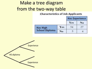 Make a tree diagram
from the two-way table
HS diploma
Experience
Experience
 