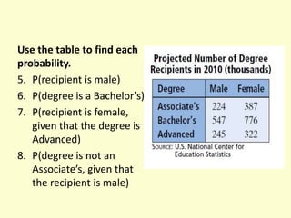 Use the table to find each
probability.
5. P(recipient is male)
6. P(degree is a Bachelor’s)
7. P(recipient is female,
given that the degree is
Advanced)
8. P(degree is not an
Associate’s, given that
the recipient is male)
 