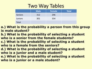 Two Way Tables
Male Female Total
Seniors 312 296
Juniors 301 334
Total
a.) What is the probability a person from this group
is male student?
b.) What is the probability of selecting a student
who is a senior from the female students?
c.) What is the probability of selecting a student
who is a female from the seniors?
d.) What is the probability of selecting a student
who is a junior and a male student?
e.) What is the probability of selecting a student
who is a junior or a male student?
 