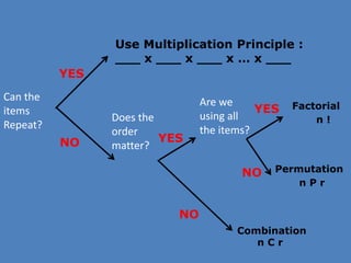 Can the
items
Repeat?
YES
NO
Use Multiplication Principle :
___ x ___ x ___ x … x ___
Does the
order
matter?
YES
NO
Combination
n C r
Are we
using all
the items?
YES
NO Permutation
n P r
Factorial
n !
 