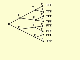 T
T
T
T
T T
T
F
F
F
F
F
F
F
TTT
FTF
TFT
TFF
FTT
TTF
FFT
FFF
 