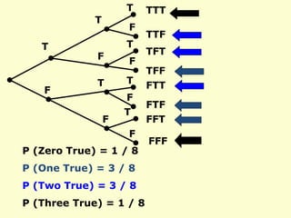 T
T
T
T
T T
T
F
F
F
F
F
F
F
TTT
FTF
TFT
TFF
FTT
TTF
FFT
FFF
P (Zero True) = 1 / 8
P (One True) = 3 / 8
P (Two True) = 3 / 8
P (Three True) = 1 / 8
 