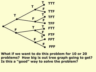 T
T
T
T
T T
T
F
F
F
F
F
F
F
TTT
FTF
TFT
TFF
FTT
TTF
FFT
FFF
What if we want to do this problem for 10 or 20
problems? How big is out tree graph going to get?
Is this a “good” way to solve the problem?
 