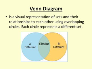 Venn Diagram
• is a visual representation of sets and their
relationships to each other using overlapping
circles. Each circle represents a different set.
 