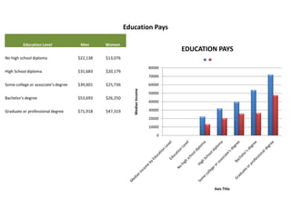 Education Pays

         Education Level              Men      Women
                                                                                    EDUCATION PAYS
No high school diploma               $22,138   $13,076

                                                                            80000
High School diploma                  $31,683   $20,179
                                                                            70000

Some college or associate's degree   $39,601   $25,736                      60000




                                                            Median Income
                                                                            50000
Bachelor's degree                    $53,693   $26,250
                                                                            40000

Graduate or professional degree      $71,918   $47,319                      30000

                                                                            20000

                                                                            10000

                                                                                0




                                                                                            Axis Title
 