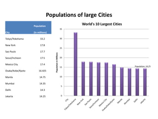 Populations of large Cities
                   Population
                                                                  World's 10 Largest Cities
                                                             35
City               (in millions)

Tokyo/Yokohama           33.2                                30


New York                 17.8
                                                             25
Sao Paulo                17.7

Seoul/Incheon            17.5       Population in Millions   20


Mexico City              17.4
                                                             15                               Population, 14.25

Osaka/Kobe/Kyoto        16.425

Manila                  14.75                                10


Mumbai                  14.35
                                                              5
Delhi                    14.3

Jakarta                 14.25                                 0
 