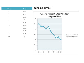 Week   Time    Running Times
 1     35.5
 2     35.25              Running Times 10-Week Workout
 3     35.25                       Program Time
                36
 4      35
 5     35.25
               35.5
 6     34.75
 7     34.5
                35
 8     34.15
 9     34.25
               34.5                                            Running Times 10-Week
 10     34                                                     Workout Program Time

                34



               33.5



                33
                      1   2   3   4   5   6   7   8   9   10
 