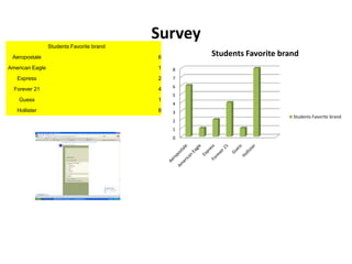 Survey
                 Students Favorite brand
 Aeropostale                               6
                                                    Students Favorite brand
American Eagle                             1   8
   Express                                 2   7
                                               6
  Forever 21                               4
                                               5
    Guess                                  1
                                               4
   Hollister                               8   3
                                                                         Students Favorite brand
                                               2
                                               1
                                               0
 