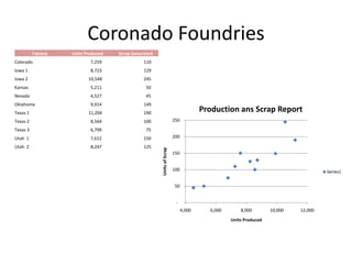 Coronado Foundries
          Factory   Units Produced   Scrap Generated*
Colorado                    7,259               110
Iowa 1                      8,723               129
Iowa 2                     10,548               245
Kansas                      5,211                50
Nevada                      4,527                45
Oklahoma                    9,914               149
Texas 1                    11,204               190
                                                                                       Production ans Scrap Report
Texas 2                     8,564               100                      250
Texas 3                     6,799                75
Utah 1                      7,612               150                      200

Utah 2                      8,247               125


                                                        Units of Scrap
                                                                         150


                                                                         100                                                        Series1

                                                                          50


                                                                          -
                                                                               4,000     6,000       8,000        10,000   12,000
                                                                                                 Units Produced
 