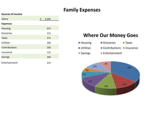 Family Expenses
Sources of Income
Salary              $   3,200
Expenses
Housing                  975
Groceries                315
Taxes                    275
                                         Where Our Money Goes
Utilities                300           Housing            Groceries         Taxes
Contributions            200           Utilities          Contributions     Insurance
Insurance                125           Savings            Entertainment
Savings                  300

Entertainment            225                               8%
                                                    11%
                                                                                36%
                                             5%
                                        7%


                                              11%
                                                                          12%
                                                          10%
 