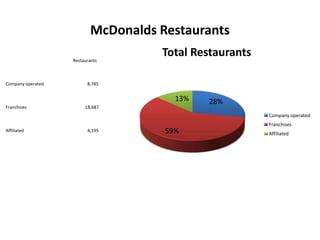McDonalds Restaurants
                   Restaurants
                                     Total Restaurants

Company operated         8,785


                                        13%   28%
Franchises              18,687
                                                         Company operated
                                                         Franchises
Affiliated               4,195        59%                Affiliated
 