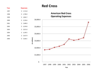 Year   Expenses
                                              Red Cross
1997   $ 1,721.8

1998   $ 1,790.9                                      American Red Cross
1999   $ 2,062.7                                      Operating Expenses
2000   $ 2,226.6                   $6,000.0

2001   $ 2,489.0

2002   $ 3,259.8                   $5,000.0
2003   $ 3,071.0

2004   $ 3,199.5
                                   $4,000.0
2005   $ 3,427.9
                   (in millions)



2006   $ 5,628.1
                                   $3,000.0



                                   $2,000.0



                                   $1,000.0



                                        $-
                                              1997 1998 1999 2000 2001 2002 2003 2004 2005 2006
                                                                     Year
 