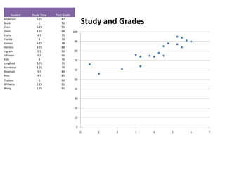 Student   Study Time   Test Grade
Anderson
Block
Chen
                  5.25
                    1
                  5.25
                                87
                                56
                                95
                                             Study and Grades
Davis             3.25          64     100
Evans              4.5          75
Franks              4           74
                                        90
Gomez             4.25          78
Herrera           4.75          88
Ingram             5.5          94      80
Johnson            0.5          66
Kyle                3           76      70
Langford          3.75          75
Montrose          3.25          74
Newman             5.5          84      60
Ross               4.5          85
Theisen            6            90      50
Williams          2.25         61
Wong              5.75         91      40


                                       30


                                       20


                                       10


                                        0
                                             0   1    2   3     4   5   6   7
 