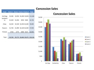Concession Sales
 Food      Game 1 Game 2 Game 3 Game 4     Total
                                                                          Concession Sales
Hot Dogs    $3,500   $3,950 $4,280 $3,850 $15,580
                                                     $4,500
Sandwich
   es       $1,450   $1,050   $950 $300   $3,750
                                                     $4,000
 Chips      $2,250   $2,100 $2,450 $2,200 $9,000

                                                     $3,500
Popcorn     $1,750   $1,900 $2,100 $2,200 $7,950

Pretzels     $750     $775    $900 $525   $2,950     $3,000



  Total     $9,700   $9,775 $0,680 $9,075 $39,230    $2,500                                                        Game 1
                                                                                                                   Game 2
                                                     $2,000                                                        Game 3
                                                                                                                   Game 4
                                                     $1,500


                                                     $1,000


                                                      $500


                                                         $-
                                                              Hot Dogs   Sandwiches   Chips   Popcorn   Pretzels
 