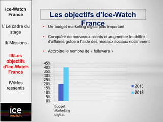 • Un budget marketing digital plus important
• Conquérir de nouveaux clients et augmenter le chiffre
d’affaires grâce à l’aide des réseaux sociaux notamment
• Accroître le nombre de « followers »
0%
5%
10%
15%
20%
25%
30%
35%
40%
45%
Budget
Marketing
digital
2013
2018
Les objectifs d’Ice-Watch
France
Ice-Watch
France
I/ Le cadre du
stage
II/ Missions
III/Les
objectifs
d’Ice-Watch
France
IV/Mes
ressentis
 