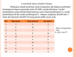 Contoh Soal Anava (Analisis Varian) 
Dilakukan sebuah penelitian untuk mengetahui ada tidaknya perbedaan 
kemampuan belajar matematika kelas IX SMU setelah diberikan 3 model 
pembelajaran yang berbeda ditiap kelasnya yaitu model pembelajaran A, model 
pembelajaran B dan model pembelajaran C. Adapun sampelnya diambil dari 3 
kelas dan tiap kelas diambil 10 orang peserta didik secara acak. 
No Data kelas Data kelas B ata kelas C 
1 7 6 8 
2 6 10 7 
3 8 7 7 
4 6 8 10 
5 10 6 9 
6 7 9 6 
7 8 10 6 
8 9 6 7 
9 6 6 8 
10 6 8 8 
Data ini menggunakan 
taraf: 
  5% atau 0.5 
 