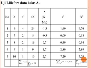 Uji Liliefors data kelas A. 
No X f fX 
x 
(X – 
Me) 
x2 fx2 
1 6 4 24 -1,3 1,69 6,76 
2 7 2 14 -0,3 0,09 0,18 
3 8 2 16 0,7 0,49 0,98 
4 9 1 9 1,7 2,89 2,89 
5 10 1 10 2,7 7,29 7,29 
fX = 73 
 