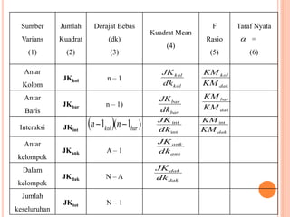 Sumber 
Varians 
(1) 
Jumlah 
Kuadrat 
(2) 
Derajat Bebas 
(dk) 
(3) 
Kuadrat Mean 
(4) 
F 
Rasio 
(5) 
Taraf Nyata 
= 
(6) 
Antar 
Kolom 
JKkol n – 1 
Antar 
Baris 
JKbar n – 1) 
Interaksi JKint 
Antar 
kelompok 
 1 ( 1 ) kol bar n  n  
JKank A – 1 
Dalam 
kelompok 
JKdak N – A 
Jumlah 
keseluruhan 
JKtot N – 1 
kol 
JK 
kol 
dk 
bar 
JK 
dk 
bar 
int 
JK 
dk 
int 
ank 
JK 
ank 
dk 
dak 
JK 
dak 
dk 
 
kol 
dak 
KM 
KM 
bar 
dak 
KM 
KM 
KMint 
dak KM 
 