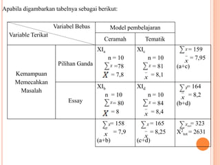 Variabel Bebas 
Variable Terikat 
Model pembelajaran 
Ceramah Tematik 
Kemampuan 
Memecahkan 
Masalah 
Pilihan Ganda 
XIa 
n = 10 
=78 
= 7,8 
XIc 
n = 10 
= 81 
= 8,1 
= 159 
= 7,95 
(a+c) 
Essay 
XIb 
n = 10 
= 80 
= 8 
XId 
n = 10 
= 84 
= 8,4 
= 164 
= 8,2 
(b+d) 
= 158 
= 7,9 
(a+b) 
= 165 
= 8,25 
(c+d) 
= 323 
X2 
tot = 2631 
Apabila digambarkan tabelnya sebagai berikut: 
 
x 
 
x 
 
x 
 
x 
 
x 
 
x 
 